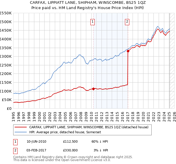 CARFAX, LIPPIATT LANE, SHIPHAM, WINSCOMBE, BS25 1QZ: Price paid vs HM Land Registry's House Price Index