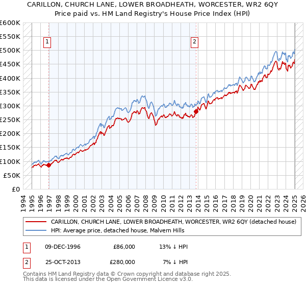 CARILLON, CHURCH LANE, LOWER BROADHEATH, WORCESTER, WR2 6QY: Price paid vs HM Land Registry's House Price Index