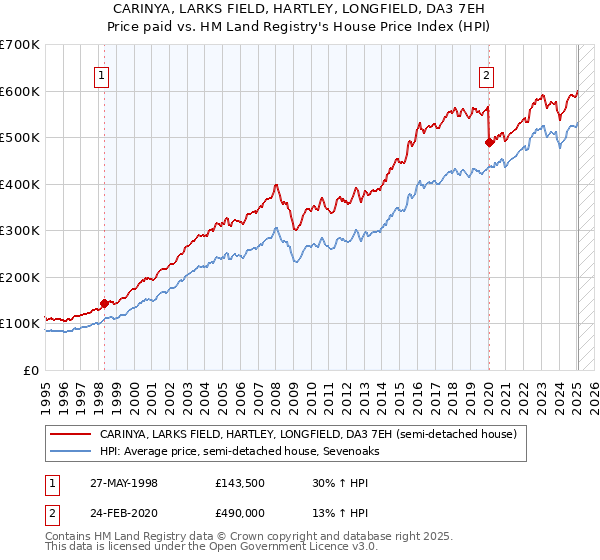 CARINYA, LARKS FIELD, HARTLEY, LONGFIELD, DA3 7EH: Price paid vs HM Land Registry's House Price Index