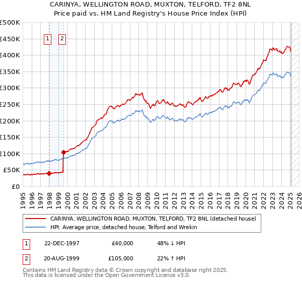 CARINYA, WELLINGTON ROAD, MUXTON, TELFORD, TF2 8NL: Price paid vs HM Land Registry's House Price Index