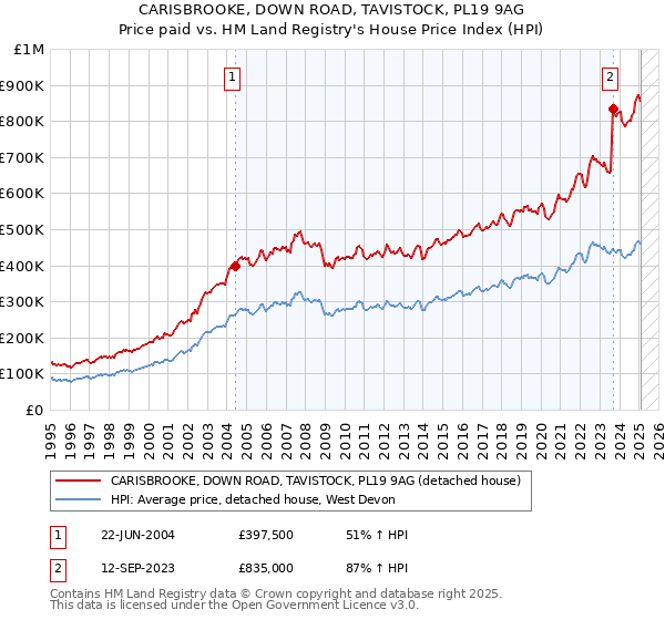 CARISBROOKE, DOWN ROAD, TAVISTOCK, PL19 9AG: Price paid vs HM Land Registry's House Price Index