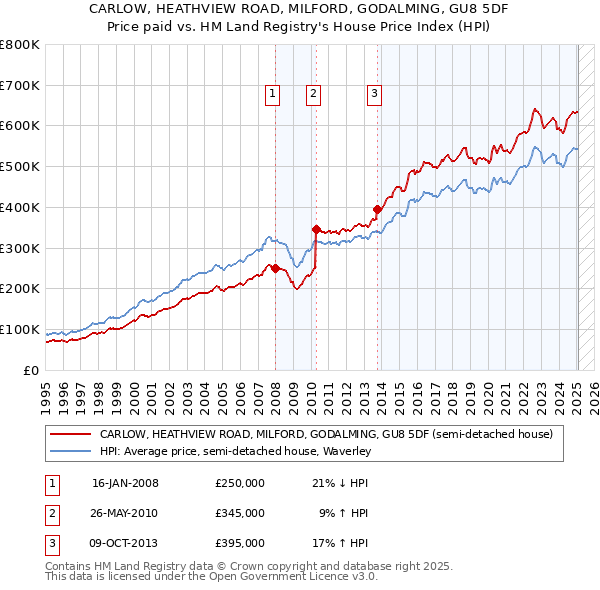 CARLOW, HEATHVIEW ROAD, MILFORD, GODALMING, GU8 5DF: Price paid vs HM Land Registry's House Price Index