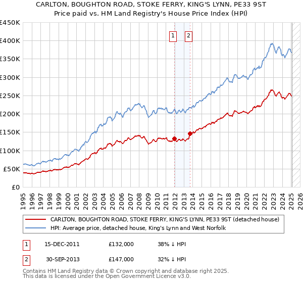 CARLTON, BOUGHTON ROAD, STOKE FERRY, KING'S LYNN, PE33 9ST: Price paid vs HM Land Registry's House Price Index