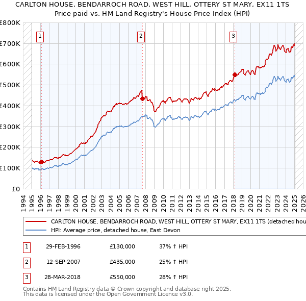 CARLTON HOUSE, BENDARROCH ROAD, WEST HILL, OTTERY ST MARY, EX11 1TS: Price paid vs HM Land Registry's House Price Index