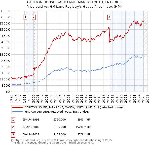 CARLTON HOUSE, PARK LANE, MANBY, LOUTH, LN11 8US: Price paid vs HM Land Registry's House Price Index