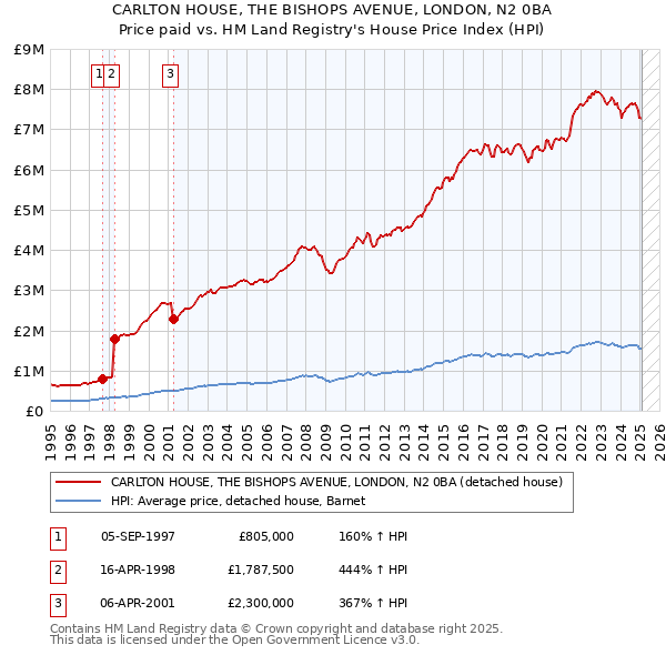 CARLTON HOUSE, THE BISHOPS AVENUE, LONDON, N2 0BA: Price paid vs HM Land Registry's House Price Index