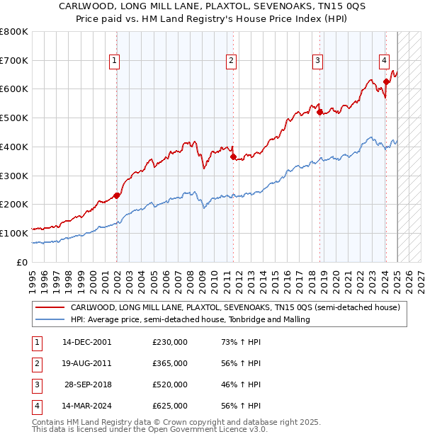 CARLWOOD, LONG MILL LANE, PLAXTOL, SEVENOAKS, TN15 0QS: Price paid vs HM Land Registry's House Price Index