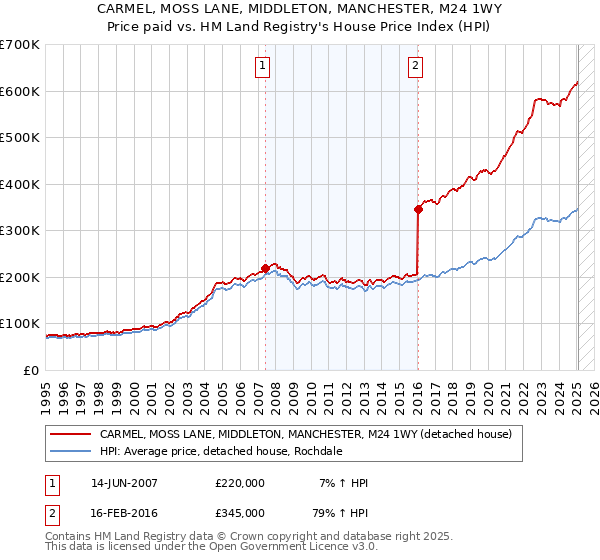 CARMEL, MOSS LANE, MIDDLETON, MANCHESTER, M24 1WY: Price paid vs HM Land Registry's House Price Index