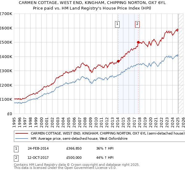 CARMEN COTTAGE, WEST END, KINGHAM, CHIPPING NORTON, OX7 6YL: Price paid vs HM Land Registry's House Price Index