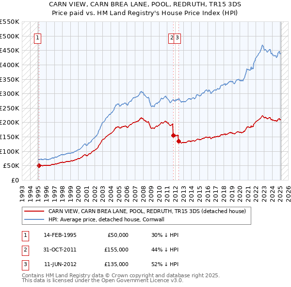 CARN VIEW, CARN BREA LANE, POOL, REDRUTH, TR15 3DS: Price paid vs HM Land Registry's House Price Index