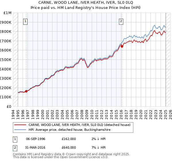 CARNE, WOOD LANE, IVER HEATH, IVER, SL0 0LQ: Price paid vs HM Land Registry's House Price Index
