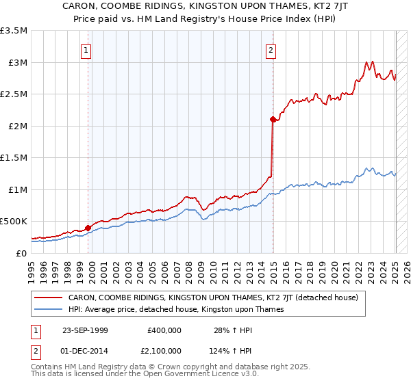 CARON, COOMBE RIDINGS, KINGSTON UPON THAMES, KT2 7JT: Price paid vs HM Land Registry's House Price Index