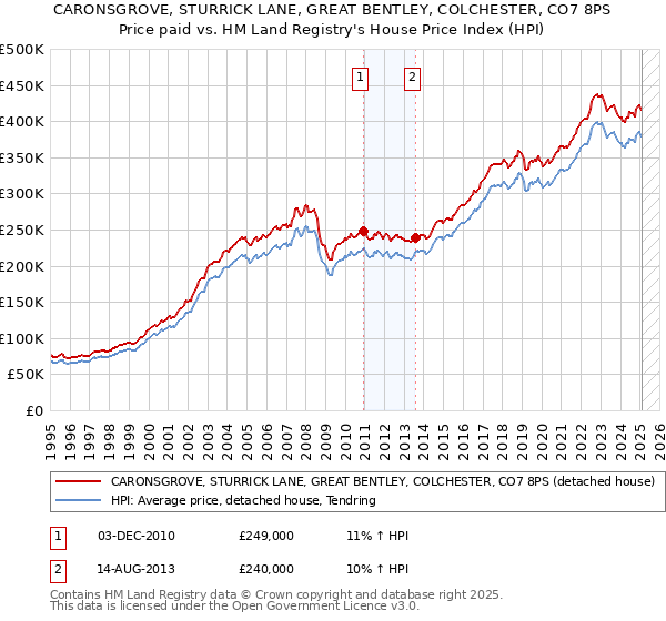 CARONSGROVE, STURRICK LANE, GREAT BENTLEY, COLCHESTER, CO7 8PS: Price paid vs HM Land Registry's House Price Index