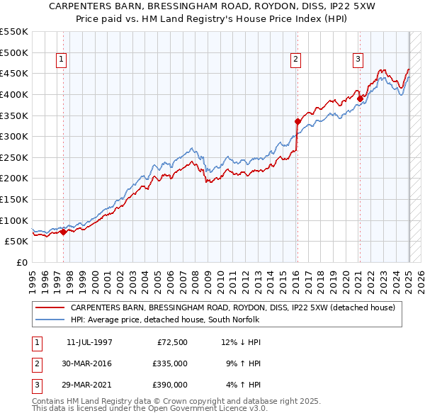 CARPENTERS BARN, BRESSINGHAM ROAD, ROYDON, DISS, IP22 5XW: Price paid vs HM Land Registry's House Price Index
