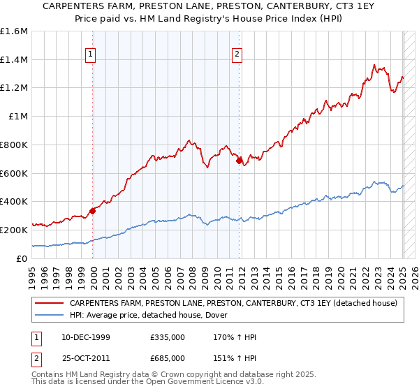 CARPENTERS FARM, PRESTON LANE, PRESTON, CANTERBURY, CT3 1EY: Price paid vs HM Land Registry's House Price Index