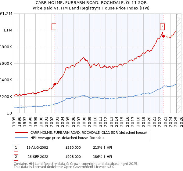 CARR HOLME, FURBARN ROAD, ROCHDALE, OL11 5QR: Price paid vs HM Land Registry's House Price Index