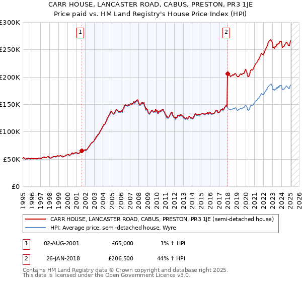 CARR HOUSE, LANCASTER ROAD, CABUS, PRESTON, PR3 1JE: Price paid vs HM Land Registry's House Price Index