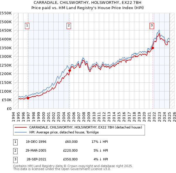 CARRADALE, CHILSWORTHY, HOLSWORTHY, EX22 7BH: Price paid vs HM Land Registry's House Price Index