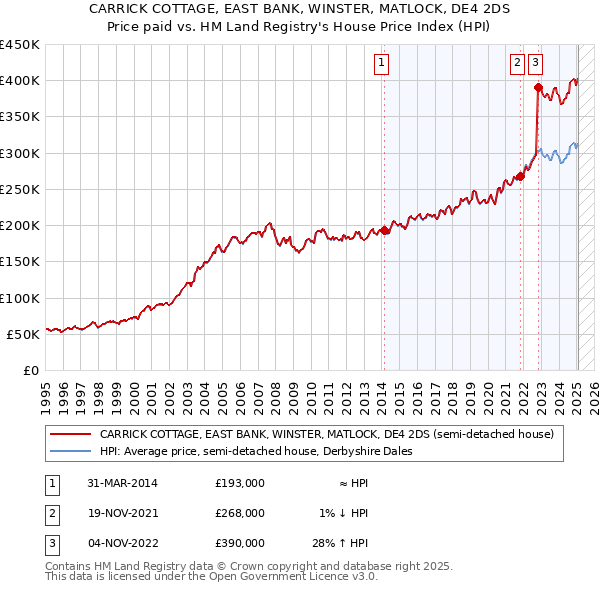 CARRICK COTTAGE, EAST BANK, WINSTER, MATLOCK, DE4 2DS: Price paid vs HM Land Registry's House Price Index