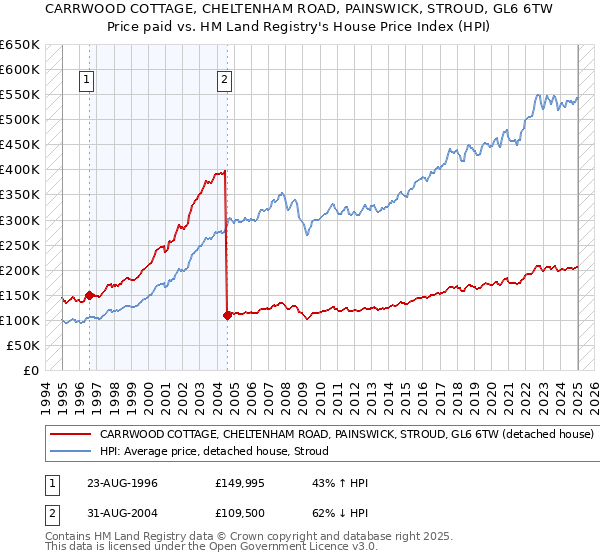 CARRWOOD COTTAGE, CHELTENHAM ROAD, PAINSWICK, STROUD, GL6 6TW: Price paid vs HM Land Registry's House Price Index