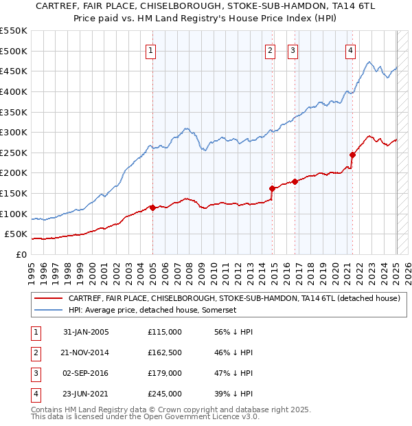 CARTREF, FAIR PLACE, CHISELBOROUGH, STOKE-SUB-HAMDON, TA14 6TL: Price paid vs HM Land Registry's House Price Index