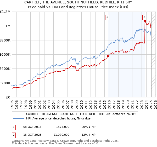 CARTREF, THE AVENUE, SOUTH NUTFIELD, REDHILL, RH1 5RY: Price paid vs HM Land Registry's House Price Index