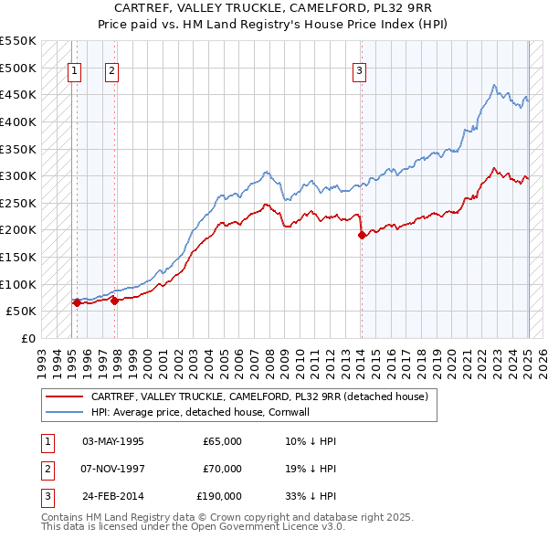 CARTREF, VALLEY TRUCKLE, CAMELFORD, PL32 9RR: Price paid vs HM Land Registry's House Price Index