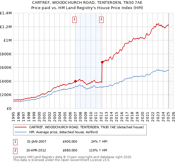 CARTREF, WOODCHURCH ROAD, TENTERDEN, TN30 7AE: Price paid vs HM Land Registry's House Price Index