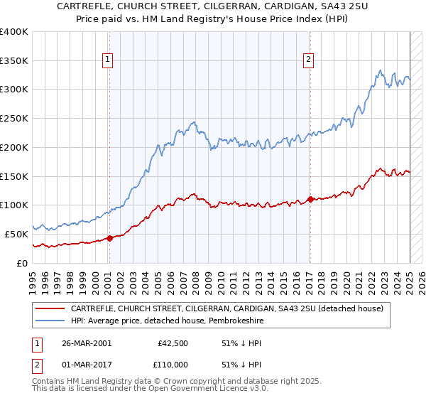 CARTREFLE, CHURCH STREET, CILGERRAN, CARDIGAN, SA43 2SU: Price paid vs HM Land Registry's House Price Index