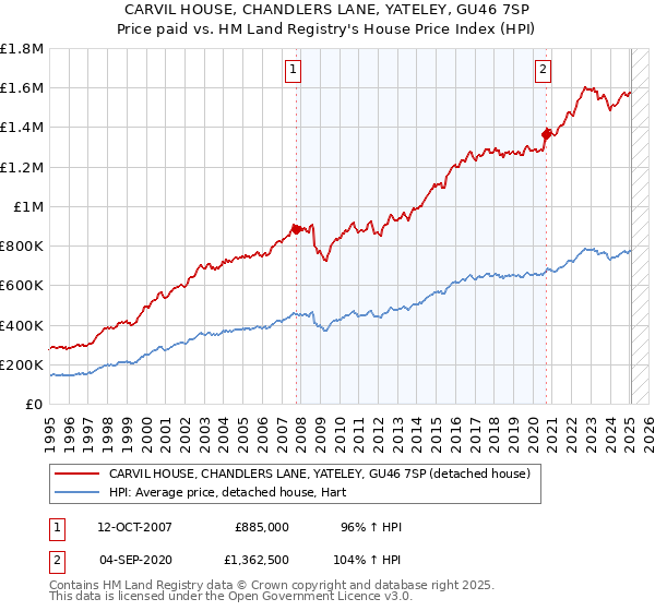 CARVIL HOUSE, CHANDLERS LANE, YATELEY, GU46 7SP: Price paid vs HM Land Registry's House Price Index