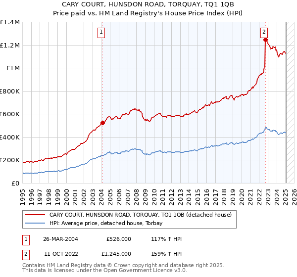 CARY COURT, HUNSDON ROAD, TORQUAY, TQ1 1QB: Price paid vs HM Land Registry's House Price Index