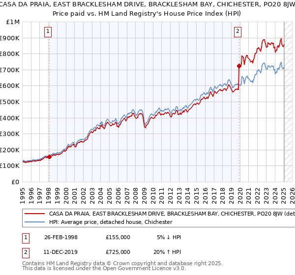 CASA DA PRAIA, EAST BRACKLESHAM DRIVE, BRACKLESHAM BAY, CHICHESTER, PO20 8JW: Price paid vs HM Land Registry's House Price Index