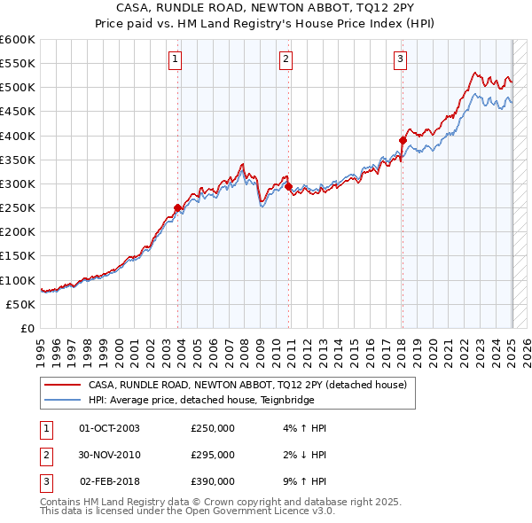 CASA, RUNDLE ROAD, NEWTON ABBOT, TQ12 2PY: Price paid vs HM Land Registry's House Price Index