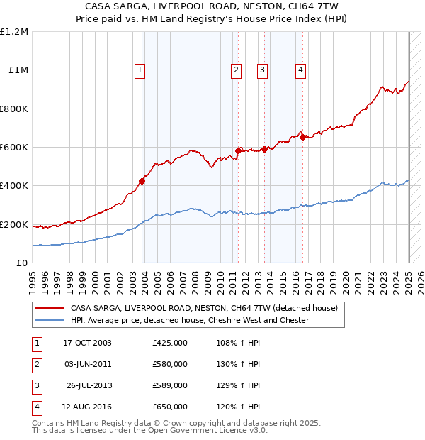 CASA SARGA, LIVERPOOL ROAD, NESTON, CH64 7TW: Price paid vs HM Land Registry's House Price Index