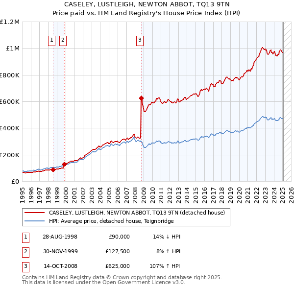 CASELEY, LUSTLEIGH, NEWTON ABBOT, TQ13 9TN: Price paid vs HM Land Registry's House Price Index