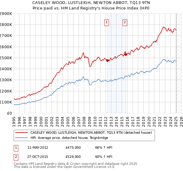 CASELEY WOOD, LUSTLEIGH, NEWTON ABBOT, TQ13 9TN: Price paid vs HM Land Registry's House Price Index