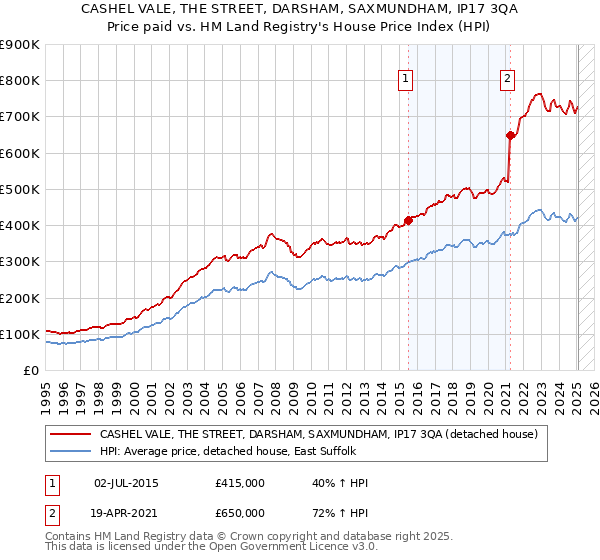 CASHEL VALE, THE STREET, DARSHAM, SAXMUNDHAM, IP17 3QA: Price paid vs HM Land Registry's House Price Index