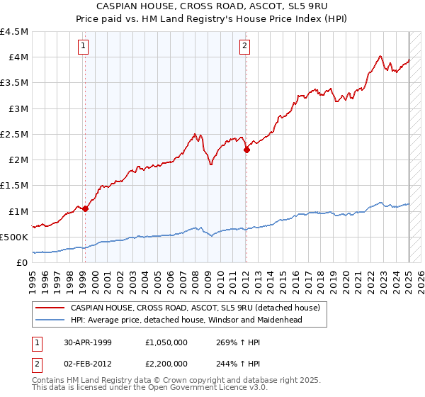 CASPIAN HOUSE, CROSS ROAD, ASCOT, SL5 9RU: Price paid vs HM Land Registry's House Price Index