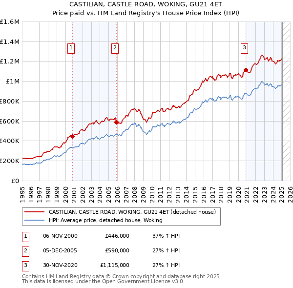 CASTILIAN, CASTLE ROAD, WOKING, GU21 4ET: Price paid vs HM Land Registry's House Price Index