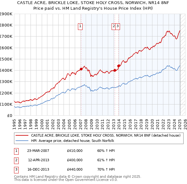 CASTLE ACRE, BRICKLE LOKE, STOKE HOLY CROSS, NORWICH, NR14 8NF: Price paid vs HM Land Registry's House Price Index