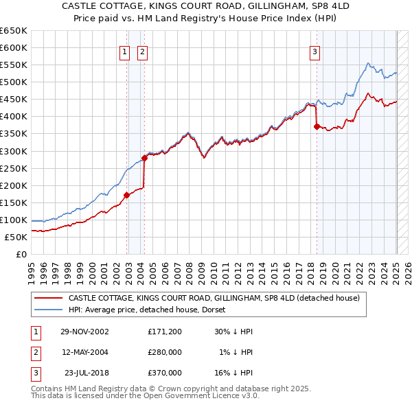 CASTLE COTTAGE, KINGS COURT ROAD, GILLINGHAM, SP8 4LD: Price paid vs HM Land Registry's House Price Index