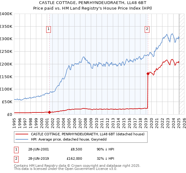CASTLE COTTAGE, PENRHYNDEUDRAETH, LL48 6BT: Price paid vs HM Land Registry's House Price Index