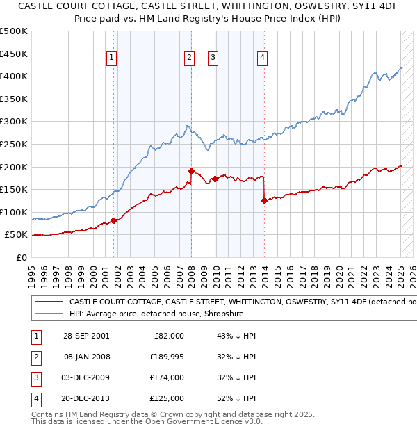 CASTLE COURT COTTAGE, CASTLE STREET, WHITTINGTON, OSWESTRY, SY11 4DF: Price paid vs HM Land Registry's House Price Index
