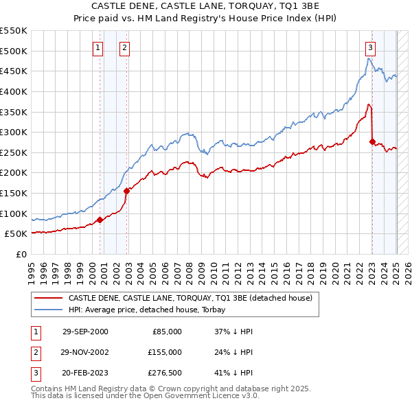 CASTLE DENE, CASTLE LANE, TORQUAY, TQ1 3BE: Price paid vs HM Land Registry's House Price Index