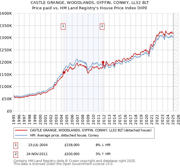 CASTLE GRANGE, WOODLANDS, GYFFIN, CONWY, LL32 8LT: Price paid vs HM Land Registry's House Price Index