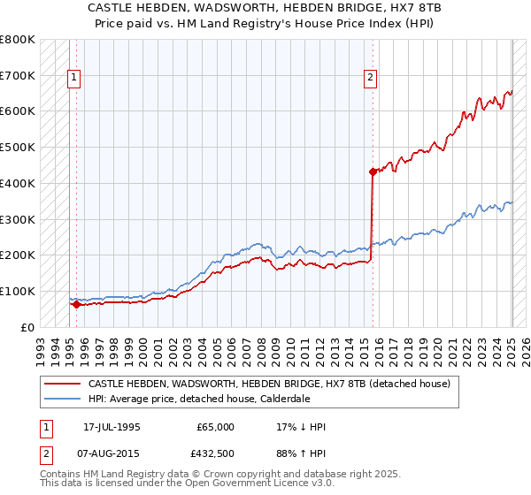 CASTLE HEBDEN, WADSWORTH, HEBDEN BRIDGE, HX7 8TB: Price paid vs HM Land Registry's House Price Index