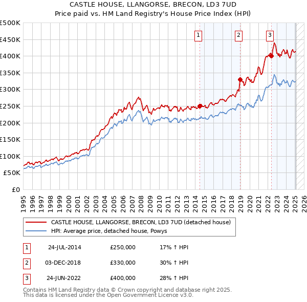 CASTLE HOUSE, LLANGORSE, BRECON, LD3 7UD: Price paid vs HM Land Registry's House Price Index