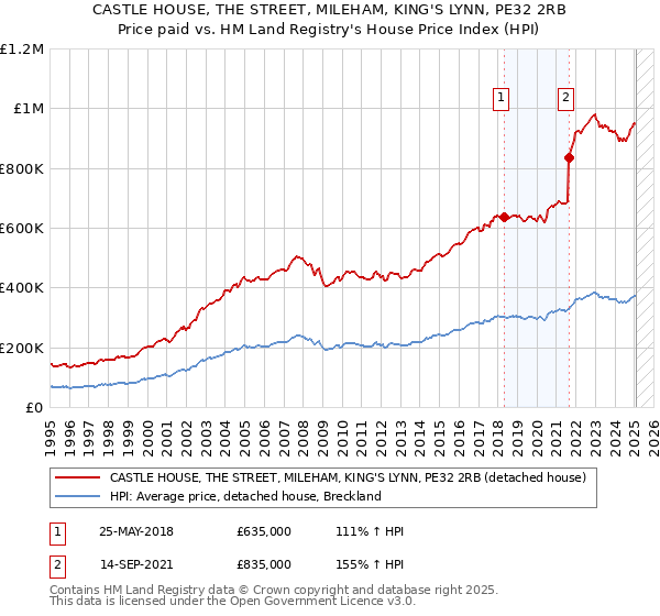 CASTLE HOUSE, THE STREET, MILEHAM, KING'S LYNN, PE32 2RB: Price paid vs HM Land Registry's House Price Index