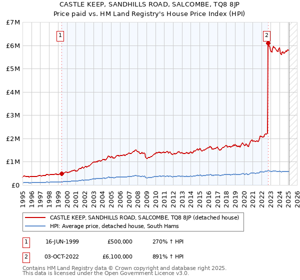 CASTLE KEEP, SANDHILLS ROAD, SALCOMBE, TQ8 8JP: Price paid vs HM Land Registry's House Price Index