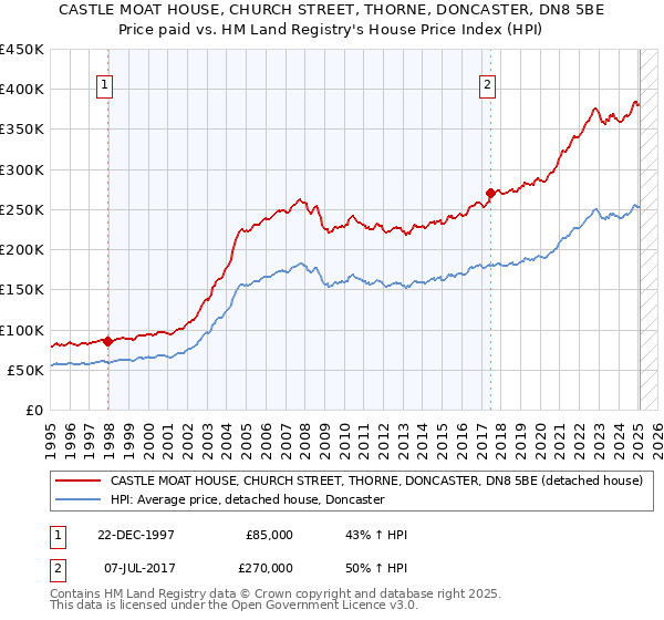 CASTLE MOAT HOUSE, CHURCH STREET, THORNE, DONCASTER, DN8 5BE: Price paid vs HM Land Registry's House Price Index